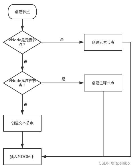 创建节点流程图