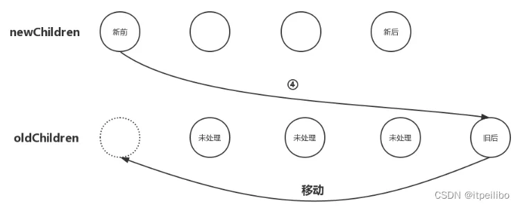 新前与旧后
